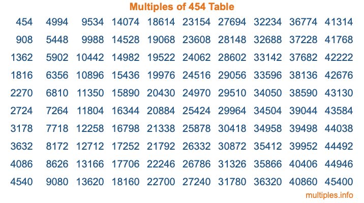 Multiples of 454 Table
