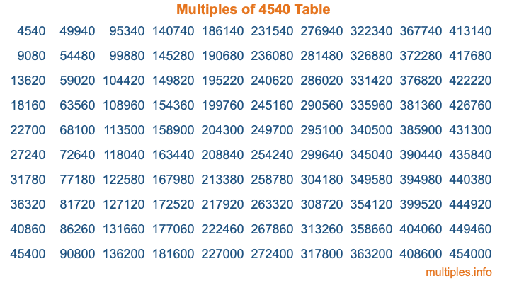 Multiples of 4540 Table