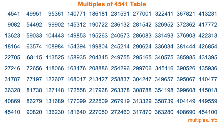Multiples of 4541 Table Multiples of 4541 Table