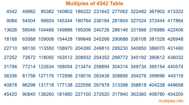 Multiples of 4542 Table