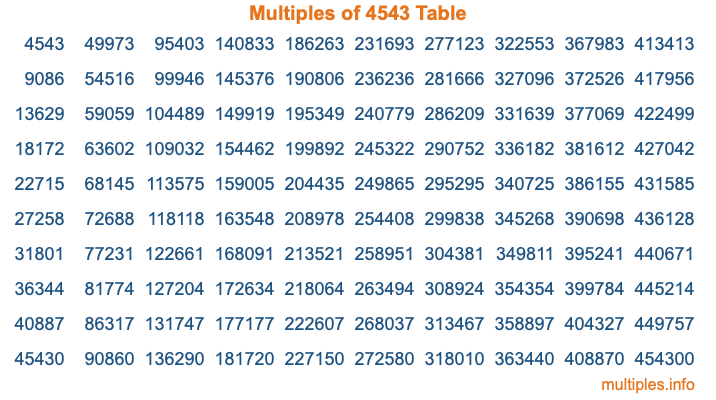 Multiples of 4543 Table