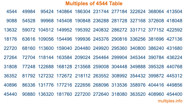 Multiples of 4544 Table