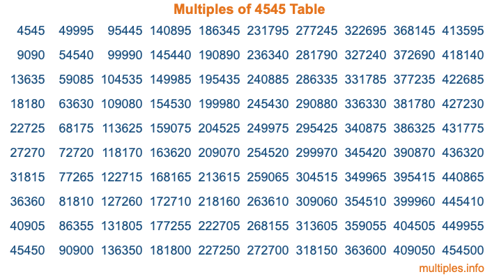 Multiples of 4545 Table