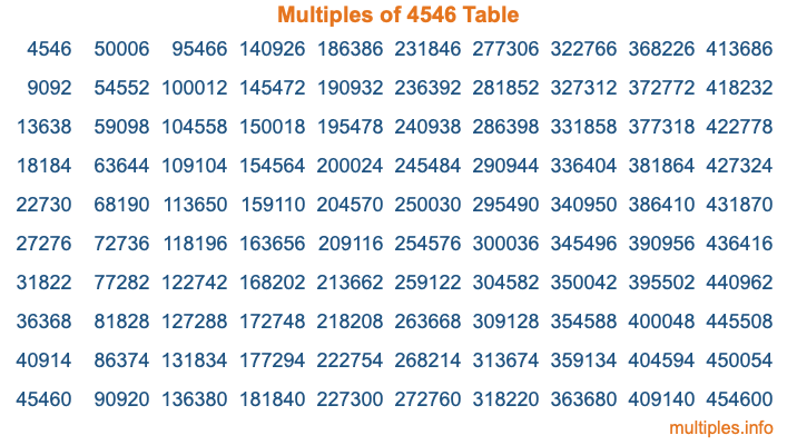 Multiples of 4546 Table Multiples of 4546 Table