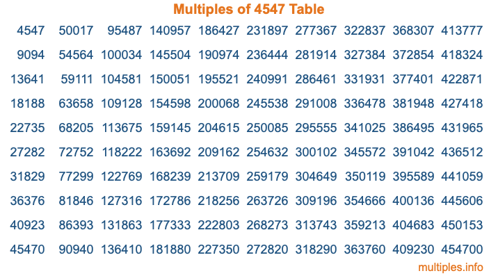 Multiples of 4547 Table