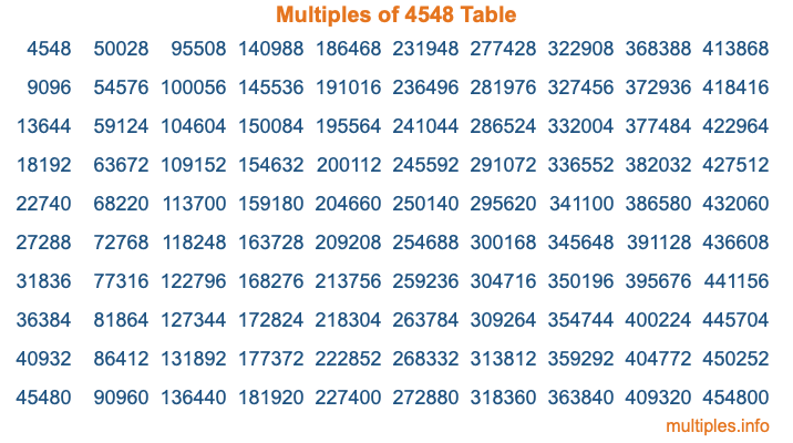 Multiples of 4548 Table