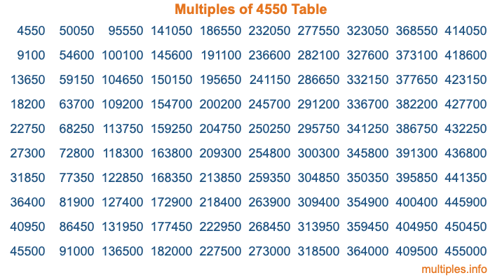 Multiples of 4550 Table