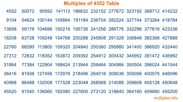 Multiples of 4552 Table