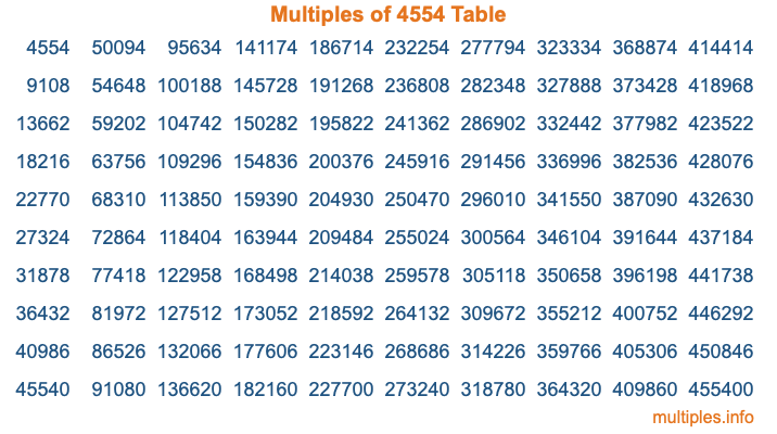Multiples of 4554 Table