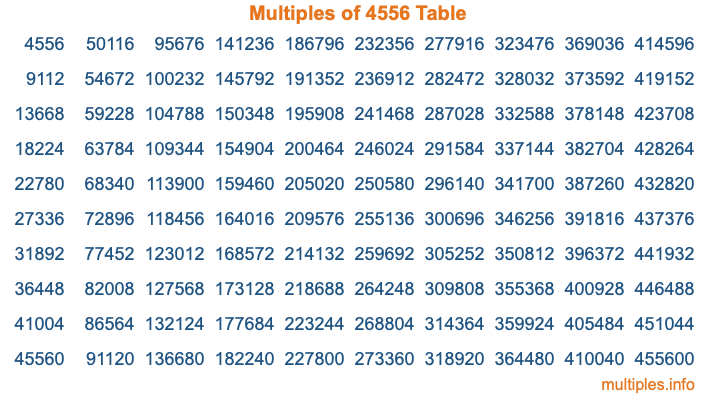 Multiples of 4556 Table