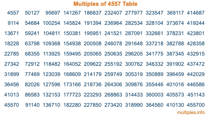 Multiples of 4557 Table