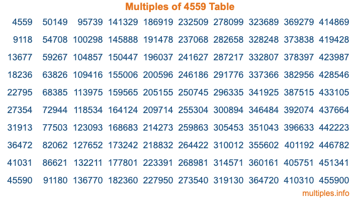 Multiples of 4559 Table