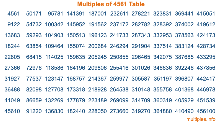 Multiples of 4561 Table
