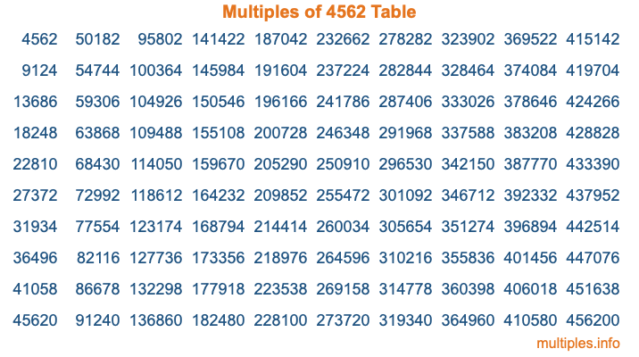 Multiples of 4562 Table