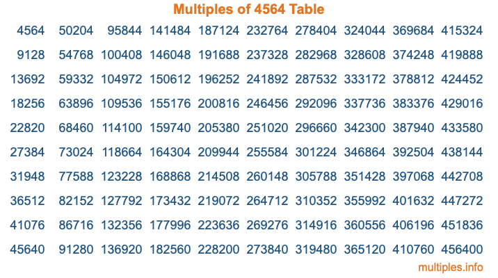 Multiples of 4564 Table Multiples of 4564 Table