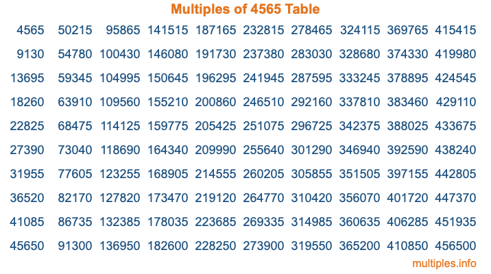 Multiples of 4565 Table Multiples of 4565 Table