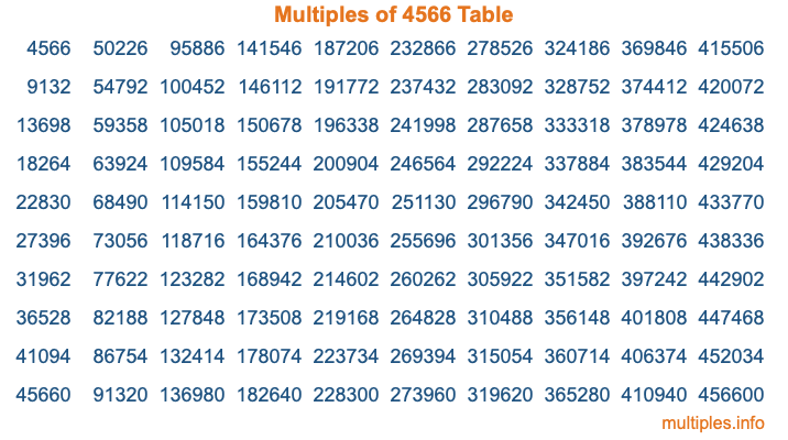 Multiples of 4566 Table Multiples of 4566 Table