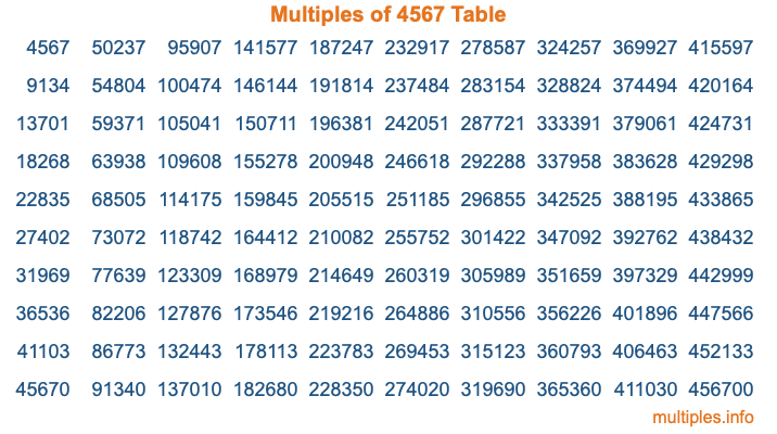 Multiples of 4567 Table Multiples of 4567 Table