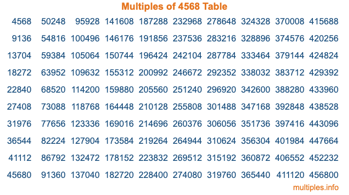 Multiples of 4568 Table Multiples of 4568 Table