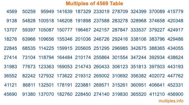 Multiples of 4569 Table Multiples of 4569 Table