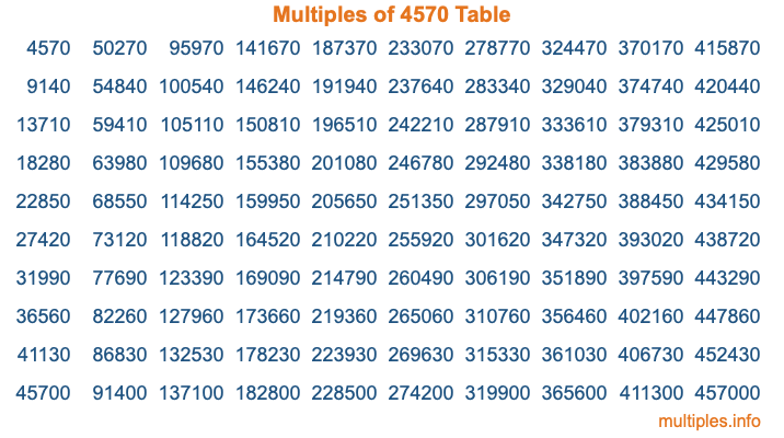 Multiples of 4570 Table Multiples of 4570 Table