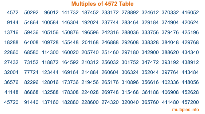 Multiples of 4572 Table