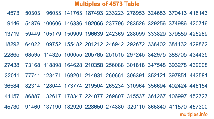 Multiples of 4573 Table Multiples of 4573 Table