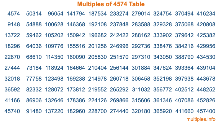 Multiples of 4574 Table Multiples of 4574 Table