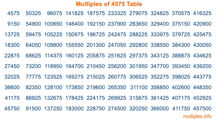 Multiples of 4575 Table Multiples of 4575 Table