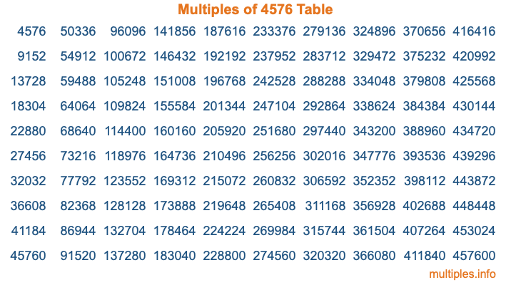 Multiples of 4576 Table Multiples of 4576 Table
