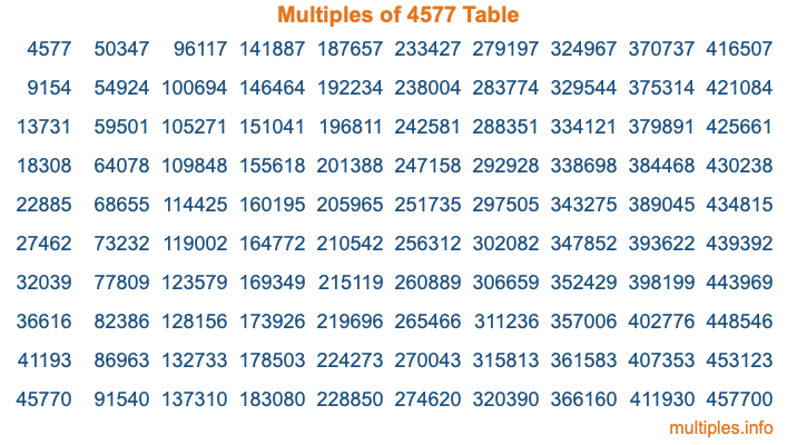 Multiples of 4577 Table Multiples of 4577 Table
