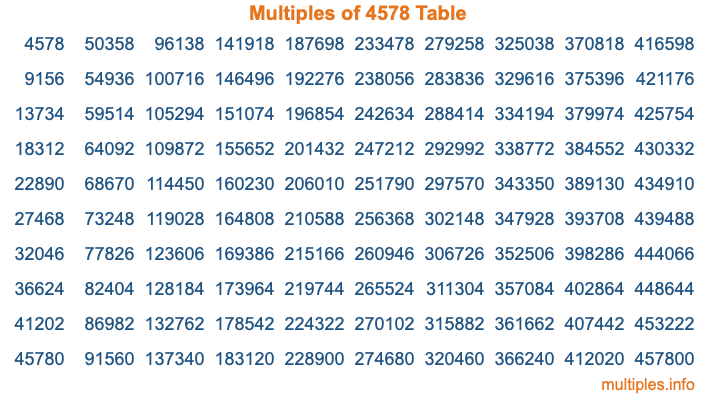 Multiples of 4578 Table Multiples of 4578 Table