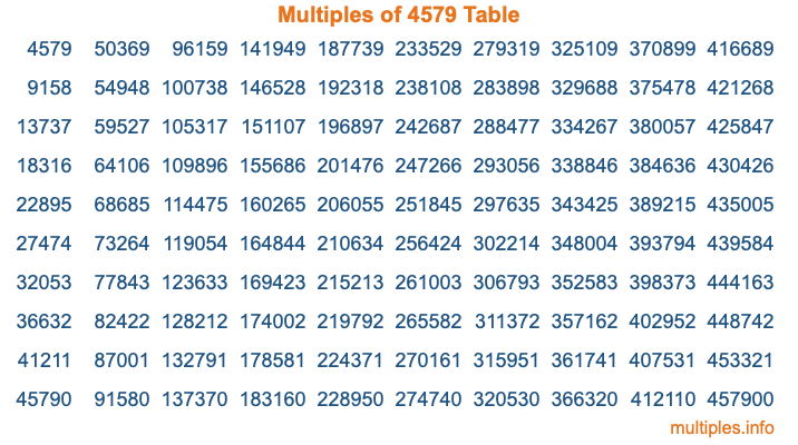 Multiples of 4579 Table Multiples of 4579 Table