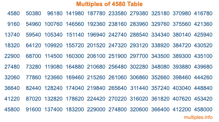 Multiples of 4580 Table Multiples of 4580 Table