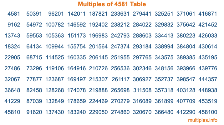 Multiples of 4581 Table