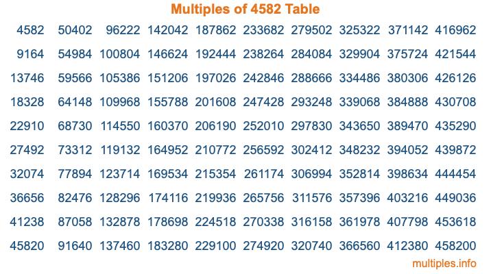 Multiples of 4582 Table Multiples of 4582 Table