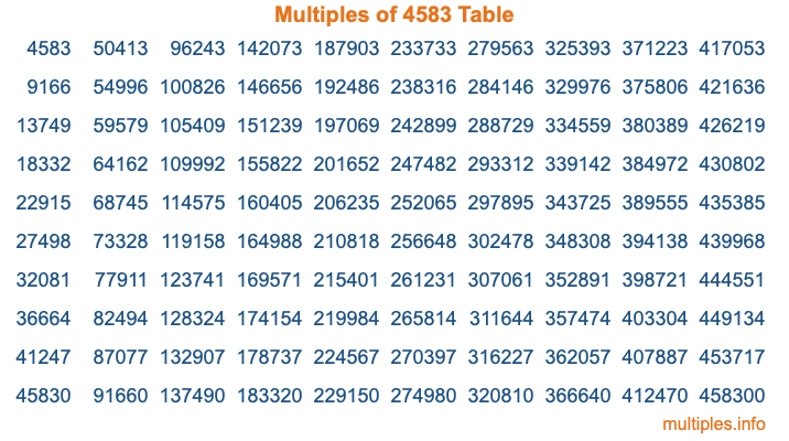 Multiples of 4583 Table Multiples of 4583 Table