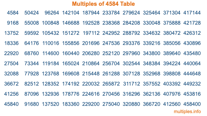 Multiples of 4584 Table Multiples of 4584 Table