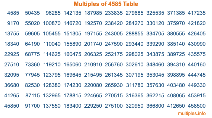 Multiples of 4585 Table Multiples of 4585 Table