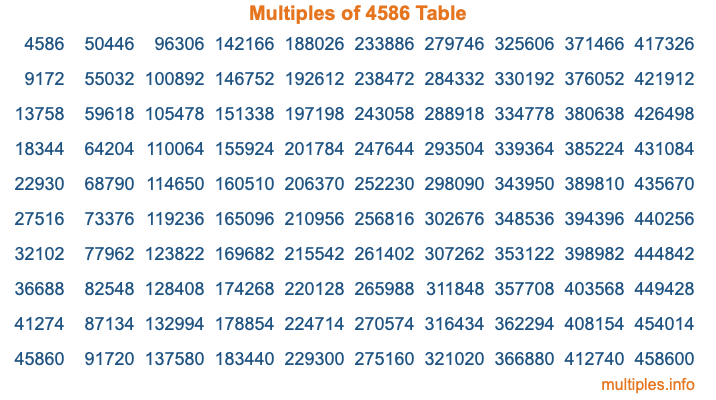 Multiples of 4586 Table Multiples of 4586 Table