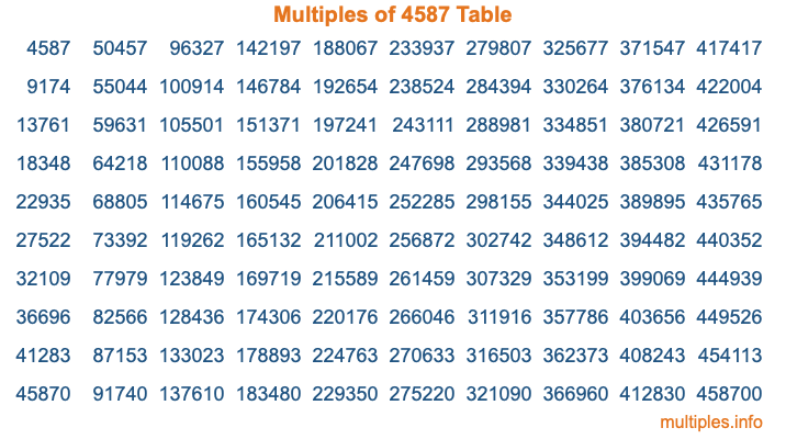 Multiples of 4587 Table Multiples of 4587 Table