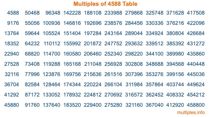 Multiples of 4588 Table Multiples of 4588 Table