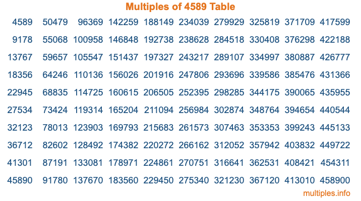 Multiples of 4589 Table Multiples of 4589 Table