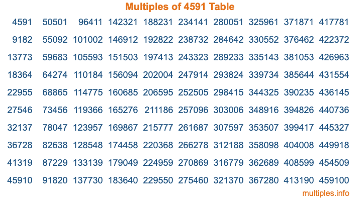 Multiples of 4591 Table Multiples of 4591 Table
