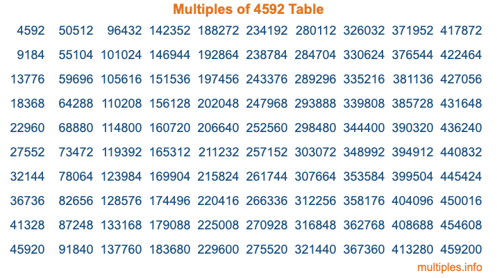 Multiples of 4592 Table