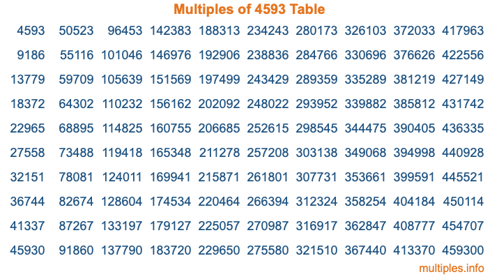 Multiples of 4593 Table