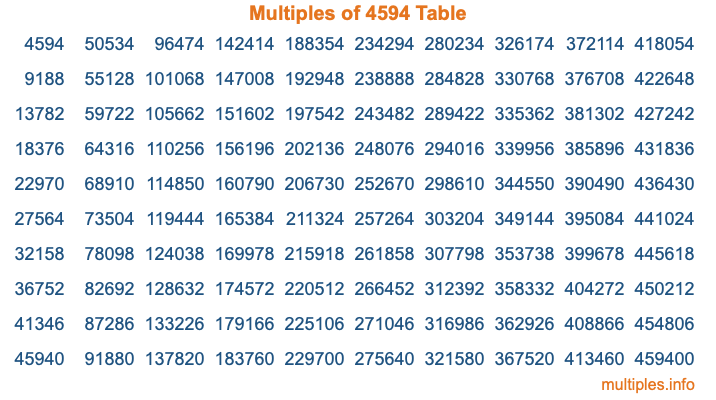 Multiples of 4594 Table
