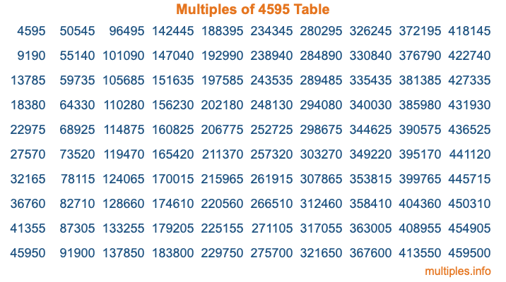 Multiples of 4595 Table