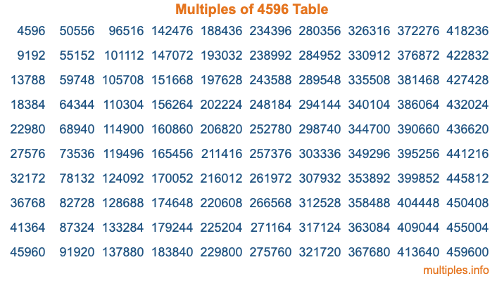 Multiples of 4596 Table