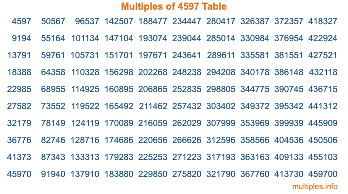 Multiples of 4597 Table